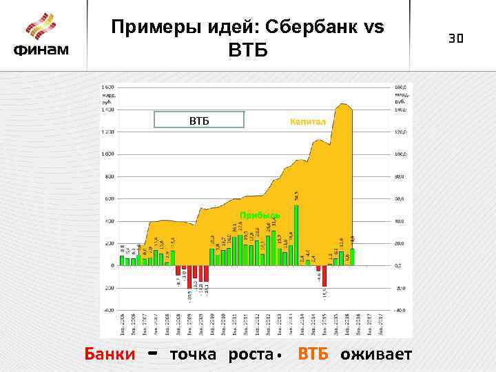 Примеры идей: Сбербанк vs ВТБ Банки - точка роста. ВТБ оживает 30 