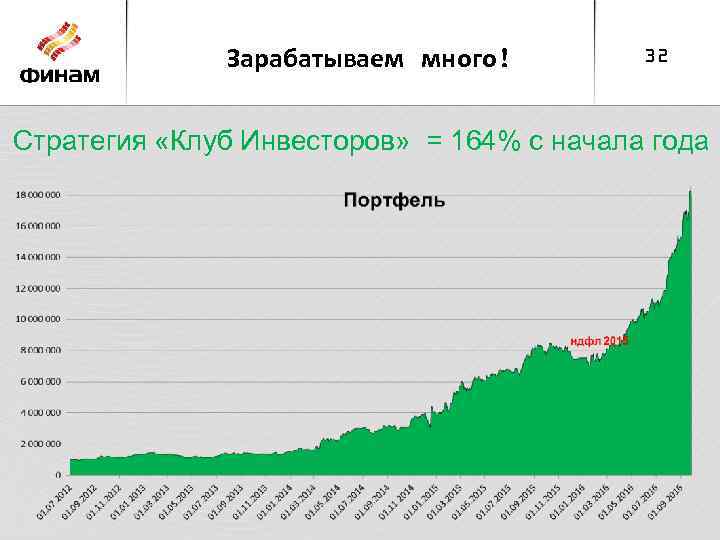 Зарабатываем много! 32 Стратегия «Клуб Инвесторов» = 164% с начала года 