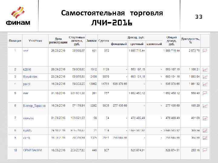 Самостоятельная торговля ЛЧИ-2016 33 
