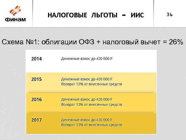 НАЛОГОВЫЕ ЛЬГОТЫ - ИИС 36 Схема № 1: облигации ОФЗ + налоговый вычет =