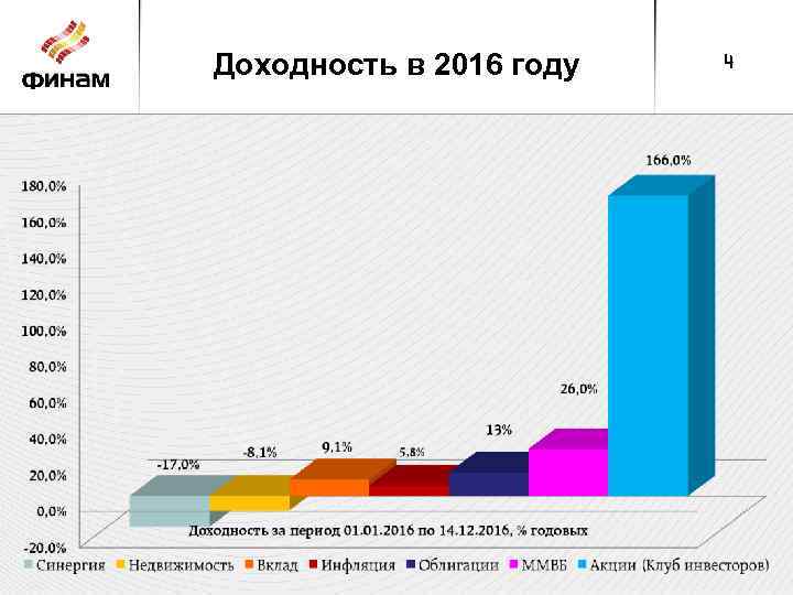 Доходность в 2016 году 4 