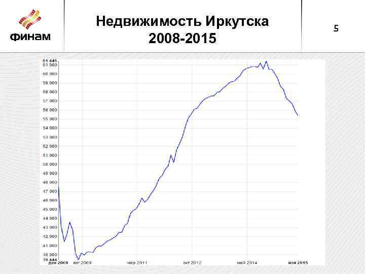 Недвижимость Иркутска 2008 -2015 5 