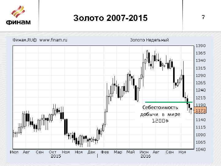 Золото 2007 -2015 Себестоимость добычи в мире 1200$ 7 