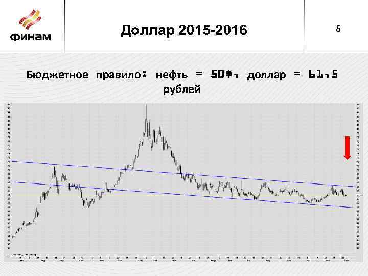 Доллар 2015 -2016 8 Бюджетное правило: нефть = 50$, доллар = 61, 5 рублей