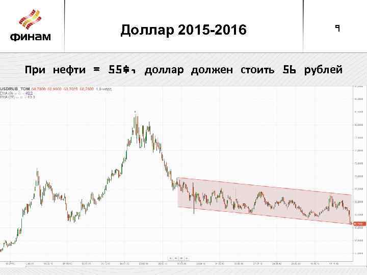 Доллар 2015 -2016 9 При нефти = 55$, доллар должен стоить 56 рублей 