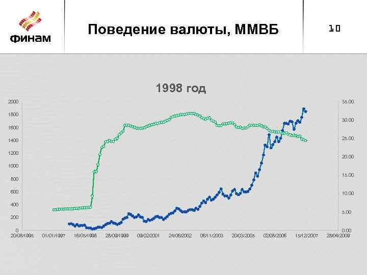 Поведение валюты, ММВБ 10 1998 год 2000 35. 00 1800 30. 00 1600 25.