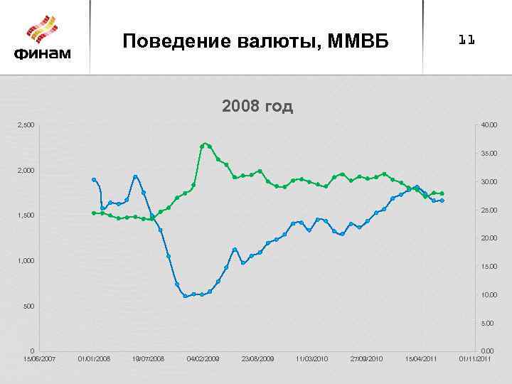 Поведение валюты, ММВБ 11 2008 год 2, 500 40. 00 35. 00 2, 000