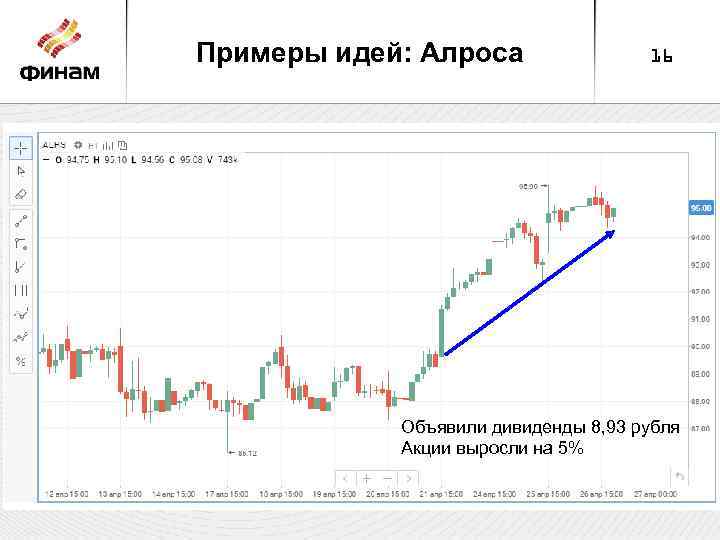 Примеры идей: Алроса 16 Объявили дивиденды 8, 93 рубля Акции выросли на 5% 