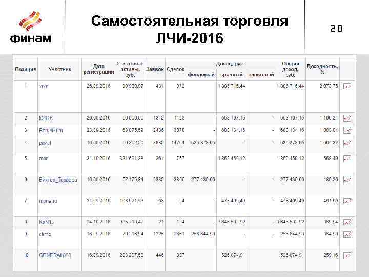 Самостоятельная торговля ЛЧИ-2016 20 