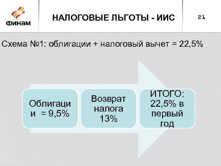 НАЛОГОВЫЕ ЛЬГОТЫ - ИИС 21 Схема № 1: облигации + налоговый вычет = 22,