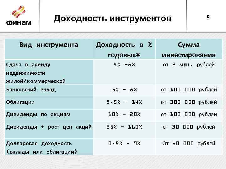Доходность инструментов Вид инструмента Сдача в аренду недвижимости жилой/коммерческой Банковский вклад Облигации Дивиденды по