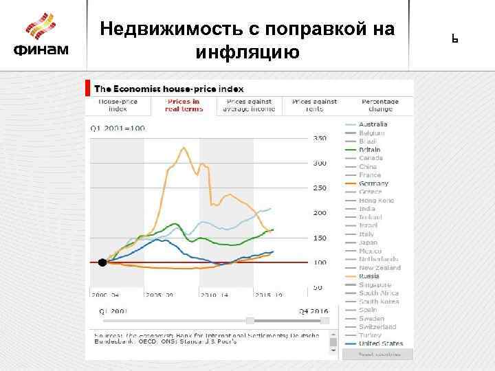 Недвижимость с поправкой на инфляцию 6 