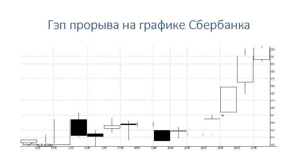 Гэп прорыва на графике Сбербанка 