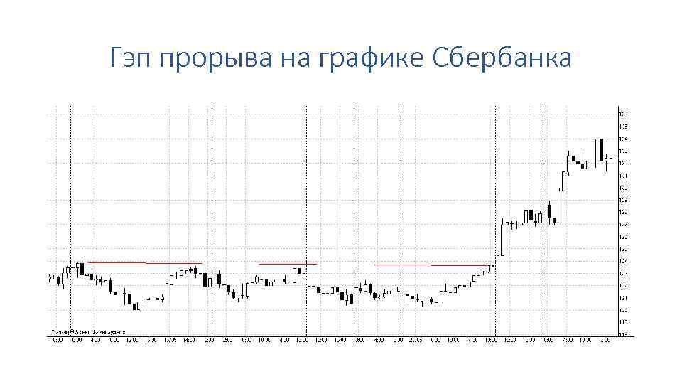 Гэп прорыва на графике Сбербанка 