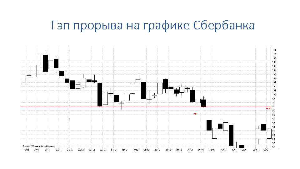 Гэп прорыва на графике Сбербанка 