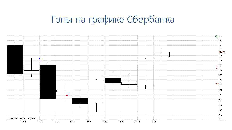 Гэпы на графике Сбербанка 