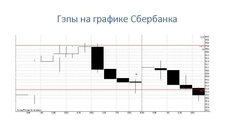 Гэпы на графике Сбербанка 