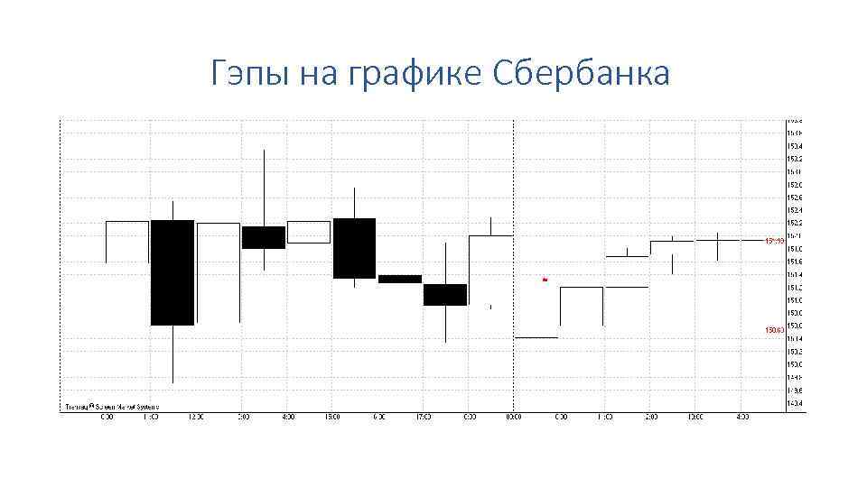Гэпы на графике Сбербанка 