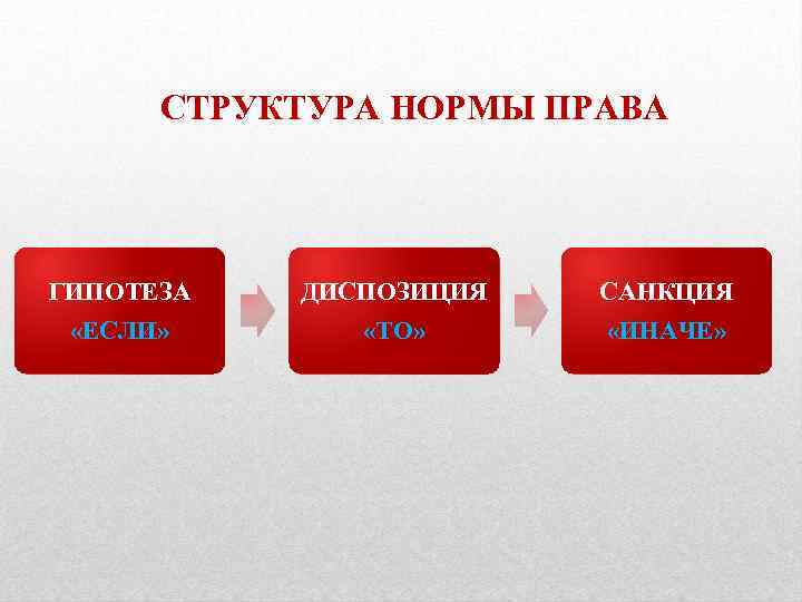 СТРУКТУРА НОРМЫ ПРАВА ГИПОТЕЗА «ЕСЛИ» ДИСПОЗИЦИЯ «ТО» САНКЦИЯ «ИНАЧЕ» 