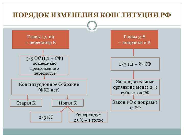 ПОРЯДОК ИЗМЕНЕНИЯ КОНСТИТУЦИИ РФ Главы 1, 2 и 9 = пересмотр К Главы 3