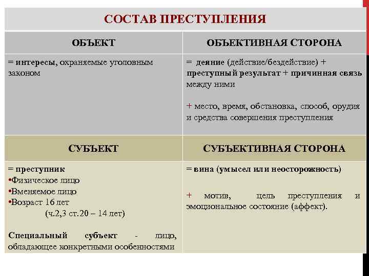 СОСТАВ ПРЕСТУПЛЕНИЯ ОБЪЕКТ = интересы, охраняемые уголовным законом ОБЪЕКТИВНАЯ СТОРОНА = деяние (действие/бездействие) +