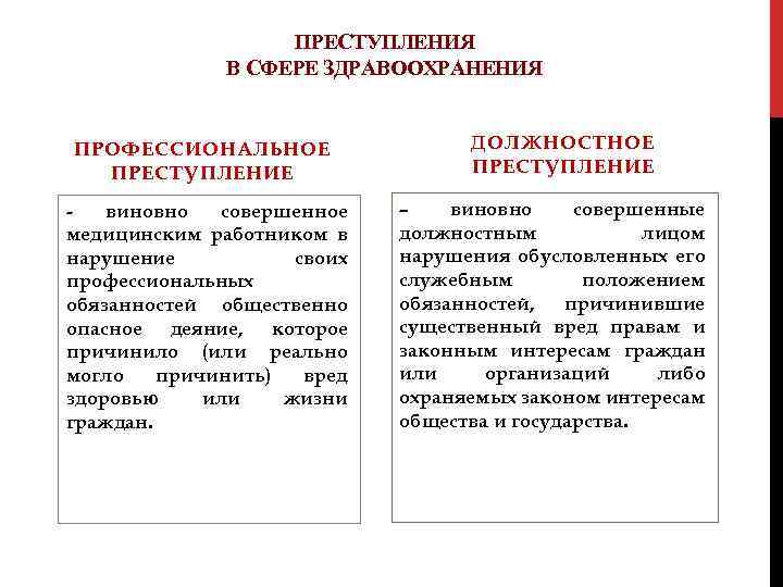 ПРЕСТУПЛЕНИЯ В СФЕРЕ ЗДРАВООХРАНЕНИЯ ПРОФЕССИОНАЛЬНОЕ ПРЕСТУПЛЕНИЕ виновно совершенное медицинским работником в нарушение своих профессиональных