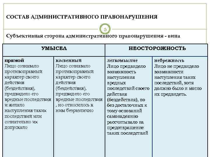 СОСТАВ АДМИНИСТРАТИВНОГО ПРАВОНАРУШЕНИЯ 5 Субъективная сторона административного правонарушения - вина УМЫСЕЛ прямой Лицо сознавало