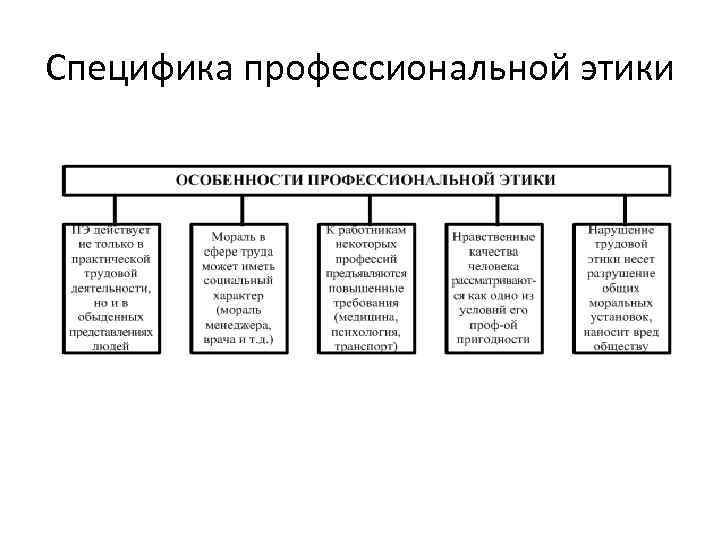 Специфика профессиональной этики 