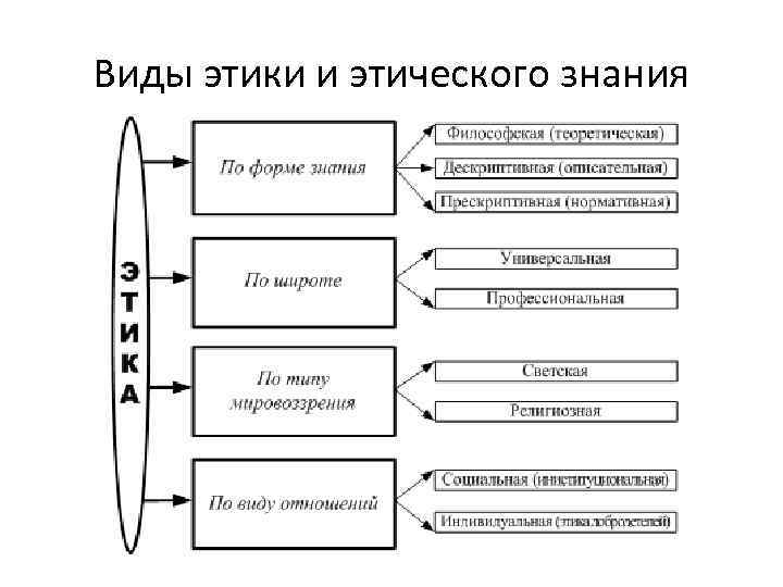 Виды этики и этического знания 