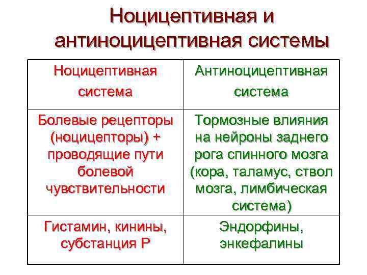 Ноцицептивная и антиноцицептивная системы Ноцицептивная система Антиноцицептивная система Болевые рецепторы (ноцицепторы) + проводящие пути