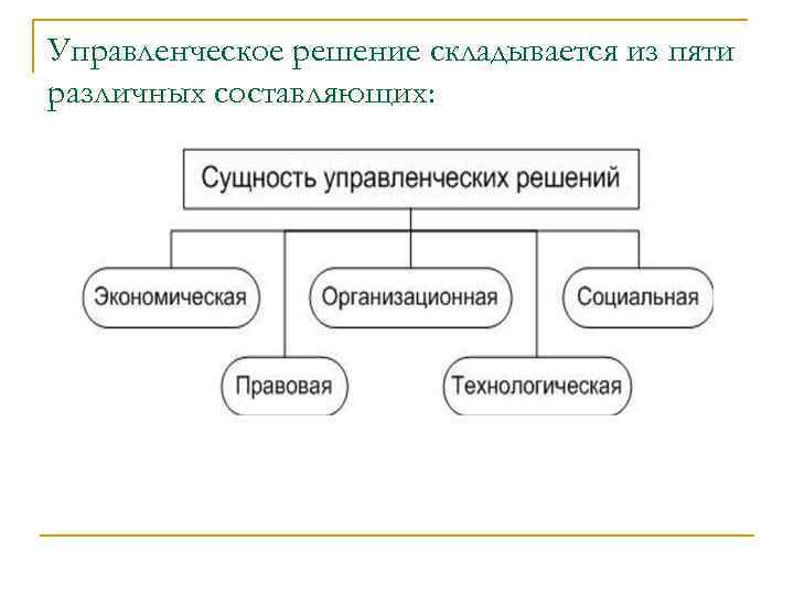 Управленческое решение складывается из пяти различных составляющих: 