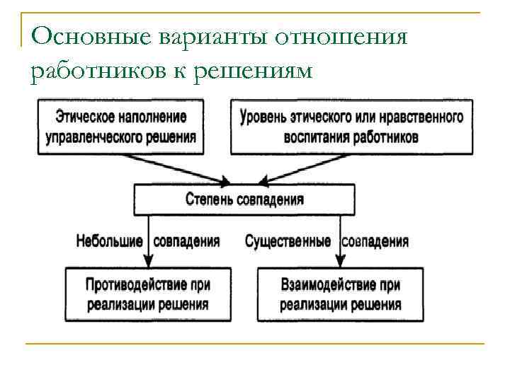 Основные варианты отношения работников к решениям 