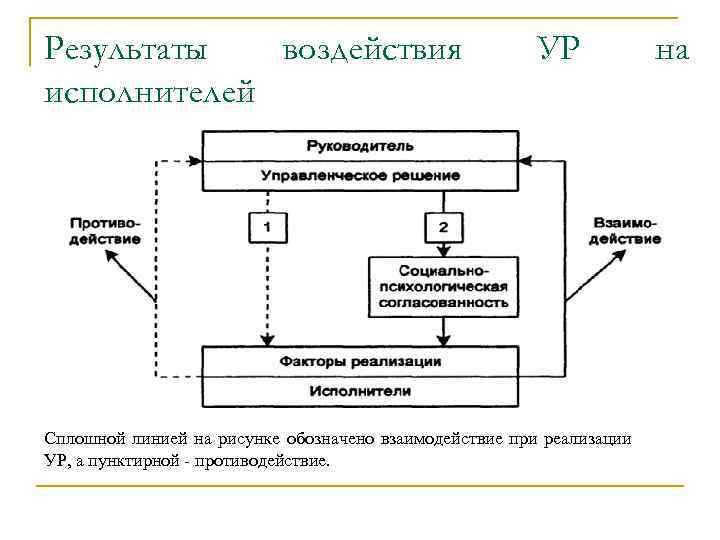 Результаты воздействия. Методы взаимодействия и влияния на исполнителя. ТПУ метод психологии.