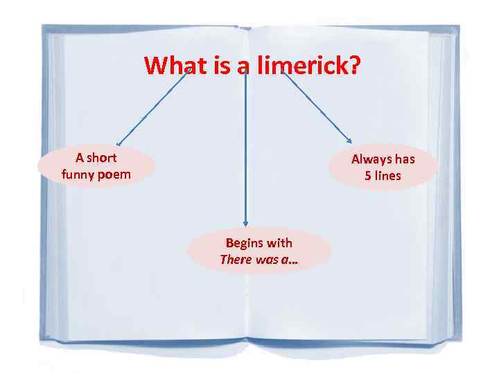 What is a limerick? A short funny poem Always has 5 lines Begins with