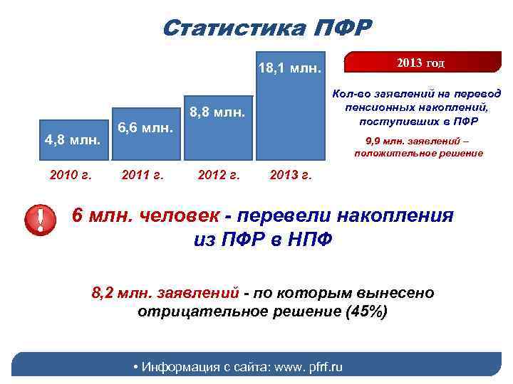 Статистика ПФР 2013 год 18, 1 млн. Кол-во заявлений на перевод пенсионных накоплений, поступивших