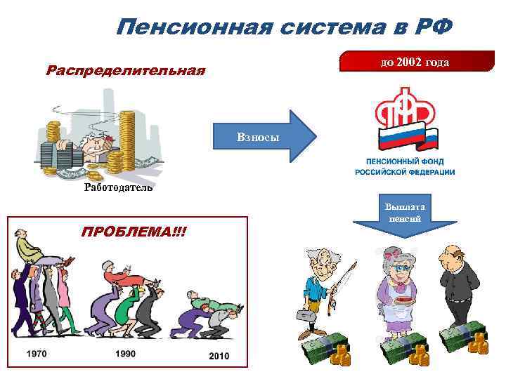 Пенсионное страхование состоит из. Распределительная пенсионная система в России. Распределительная система пенсионного обеспечения. Система пенсионного страхования схема. Распределительная пенсионная система схема.