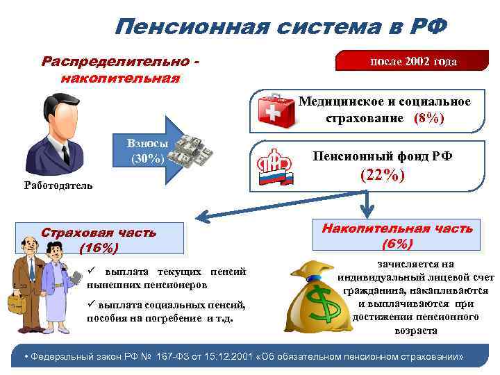 Пенсионная система в РФ Распределительно накопительная после 2002 года Медицинское и социальное страхование (8%)