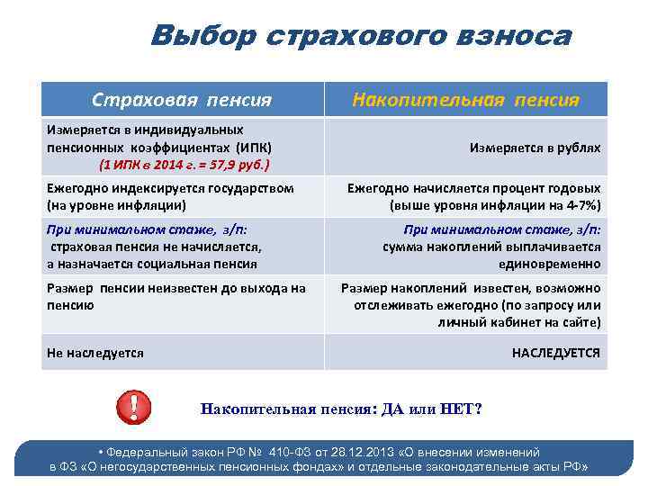 Выбор страхового взноса Страховая пенсия Измеряется в индивидуальных пенсионных коэффициентах (ИПК) (1 ИПК в