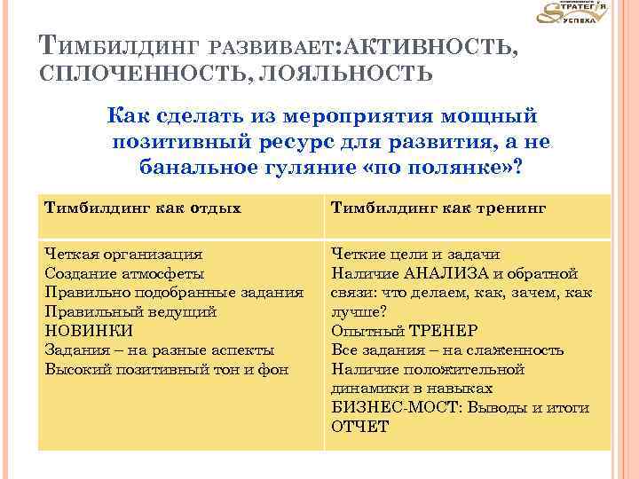 ТИМБИЛДИНГ РАЗВИВАЕТ: АКТИВНОСТЬ, СПЛОЧЕННОСТЬ, ЛОЯЛЬНОСТЬ Как сделать из мероприятия мощный позитивный ресурс для развития,