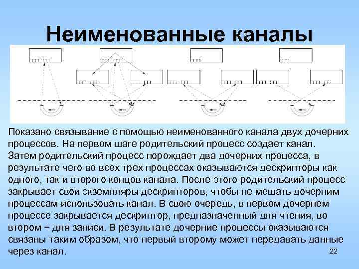 Неименованные каналы Показано связывание с помощью неименованного канала двух дочерних процессов. На первом шаге