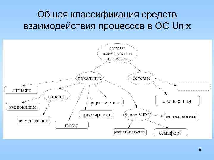 Общая классификация средств взаимодействия процессов в ОС Unix 9 