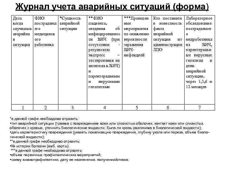 Журнал учета аварийных ситуаций (форма) Дата когда случилась аварийна я ситуация 1 ФИО *Сущность