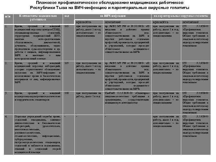 Плановое профилактическое обследование медицинских работников Республики Тыва на ВИЧ-инфекцию и парентеральные вирусные гепатиты Контингенты
