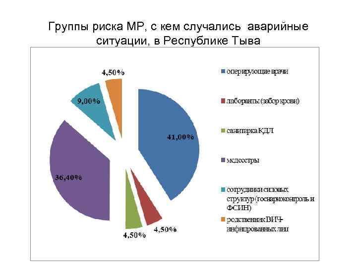 Группы риска МР, с кем случались аварийные ситуации, в Республике Тыва 