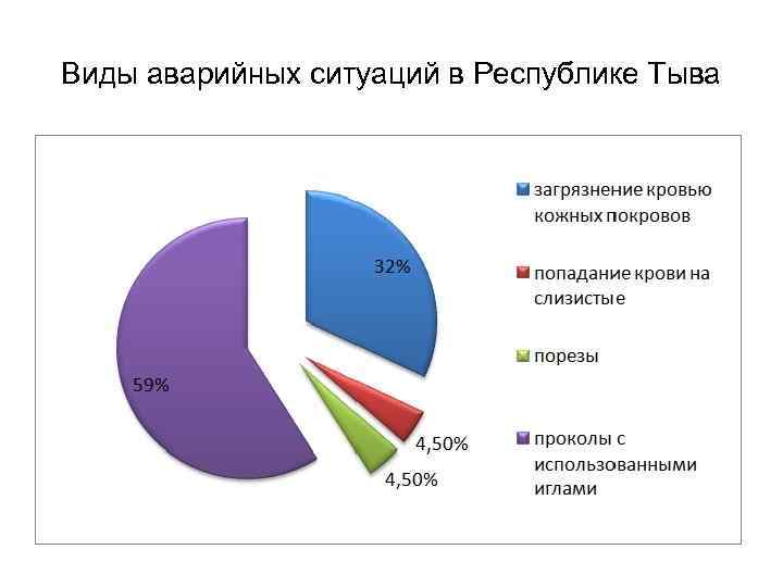 Виды аварийных ситуаций в Республике Тыва 