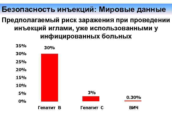 Безопасность инъекций: Мировые данные Предполагаемый риск заражения при проведении инъекций иглами, уже иcпользованными у