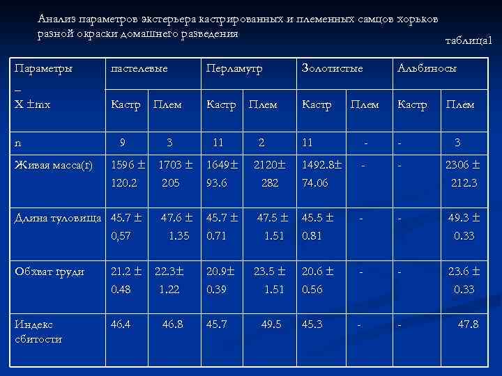 Анализ параметров экстерьера кастрированных и племенных самцов хорьков разной окраски домашнего разведения Параметры _