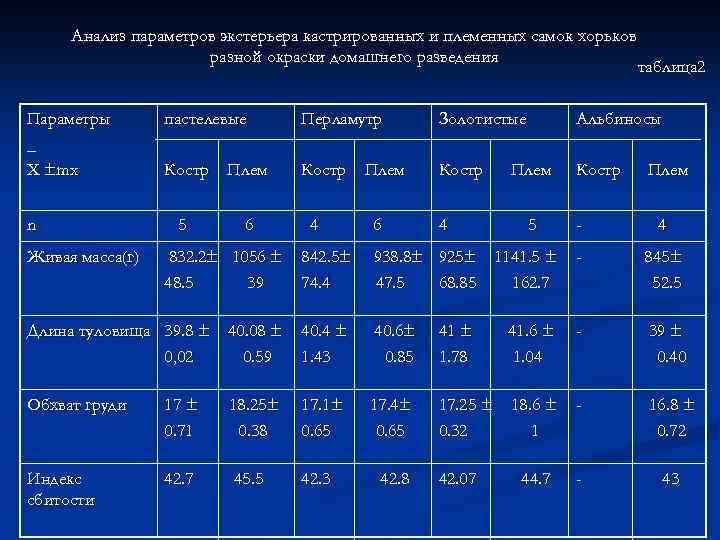 Анализ параметров экстерьера кастрированных и племенных самок хорьков разной окраски домашнего разведения Параметры _