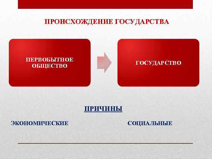 ПРОИСХОЖДЕНИЕ ГОСУДАРСТВА ПЕРВОБЫТНОЕ ОБЩЕСТВО ГОСУДАРСТВО ПРИЧИНЫ ЭКОНОМИЧЕСКИЕ СОЦИАЛЬНЫЕ 