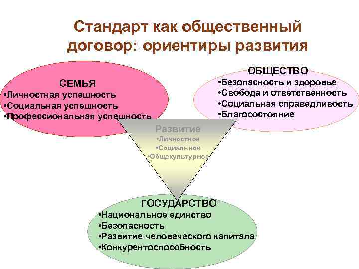 Стандарт как общественный договор: ориентиры развития ОБЩЕСТВО • Безопасность и здоровье • Свобода и